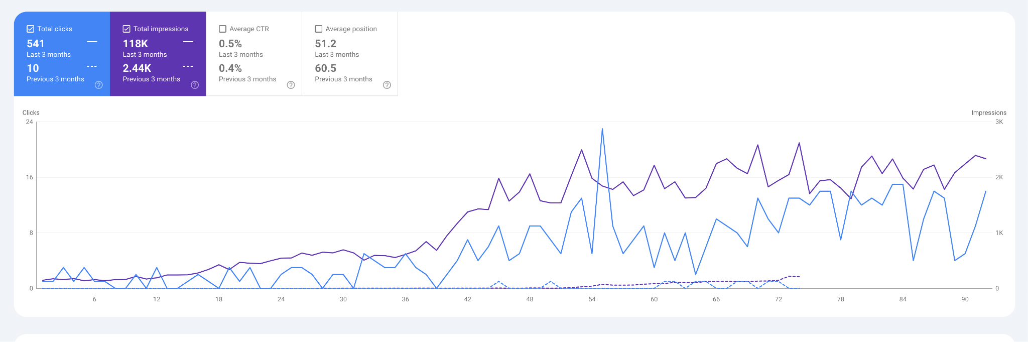 Google Analytics Report