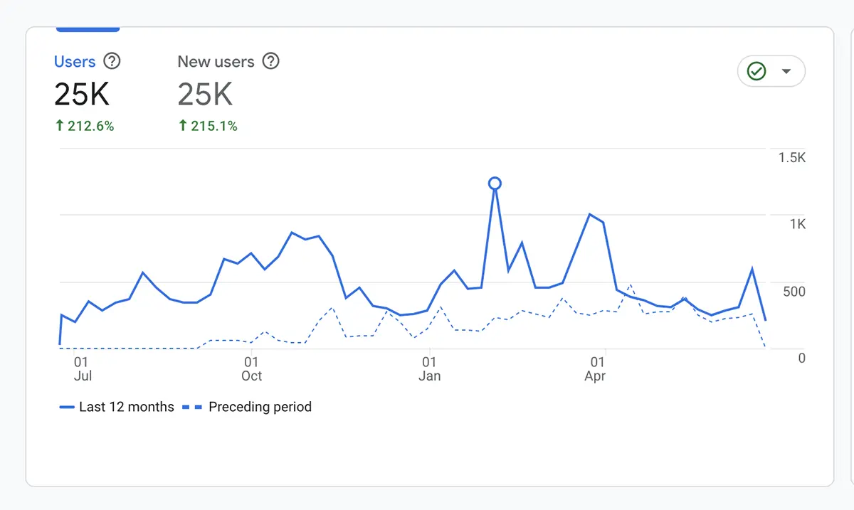 Google Analytics Report